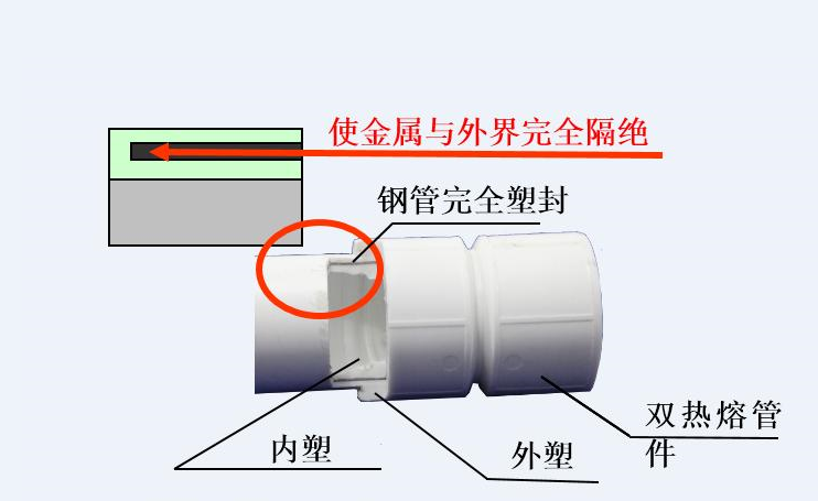 PSP鋼塑（抗菌）復(fù)合壓力管在建筑行業(yè)中的應(yīng)用前景如何